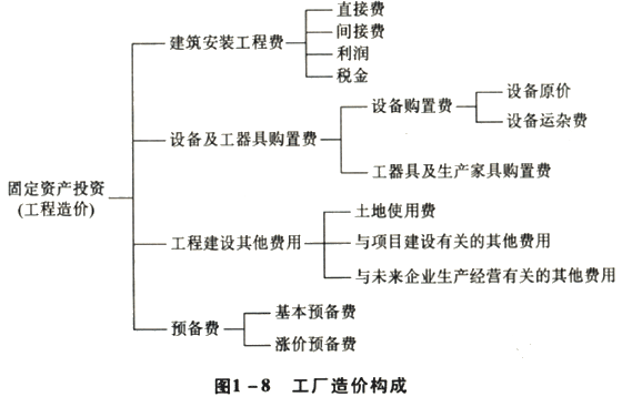 資產(chǎn)評估師《機電設備》每日一練 工廠造價構成解析