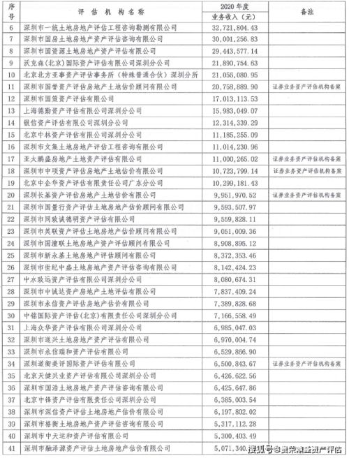 深圳評估機構業務收入榜單揭曉 2020年資產評估服務市場格局與行業洞察